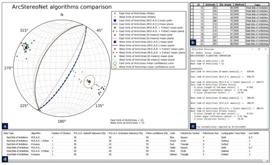 ArcStereoNet: A New ArcGIS® Toolbox for Projection and Analysis of Meso ...
