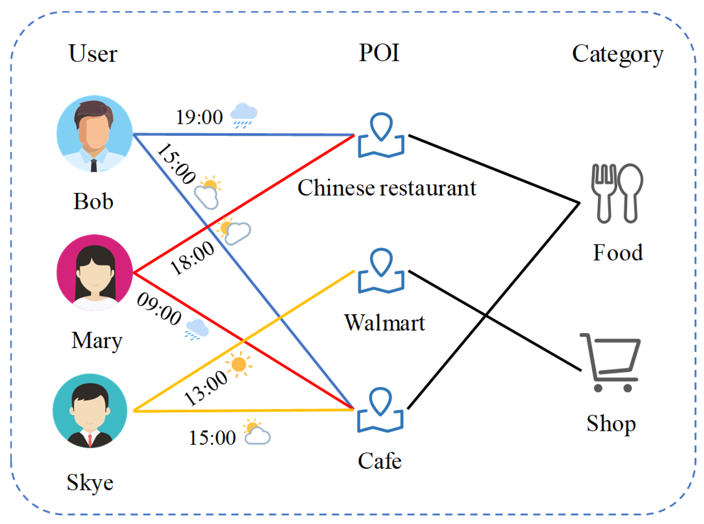IJGI | Free Full-Text | Context-Specific Point-Of-Interest ...