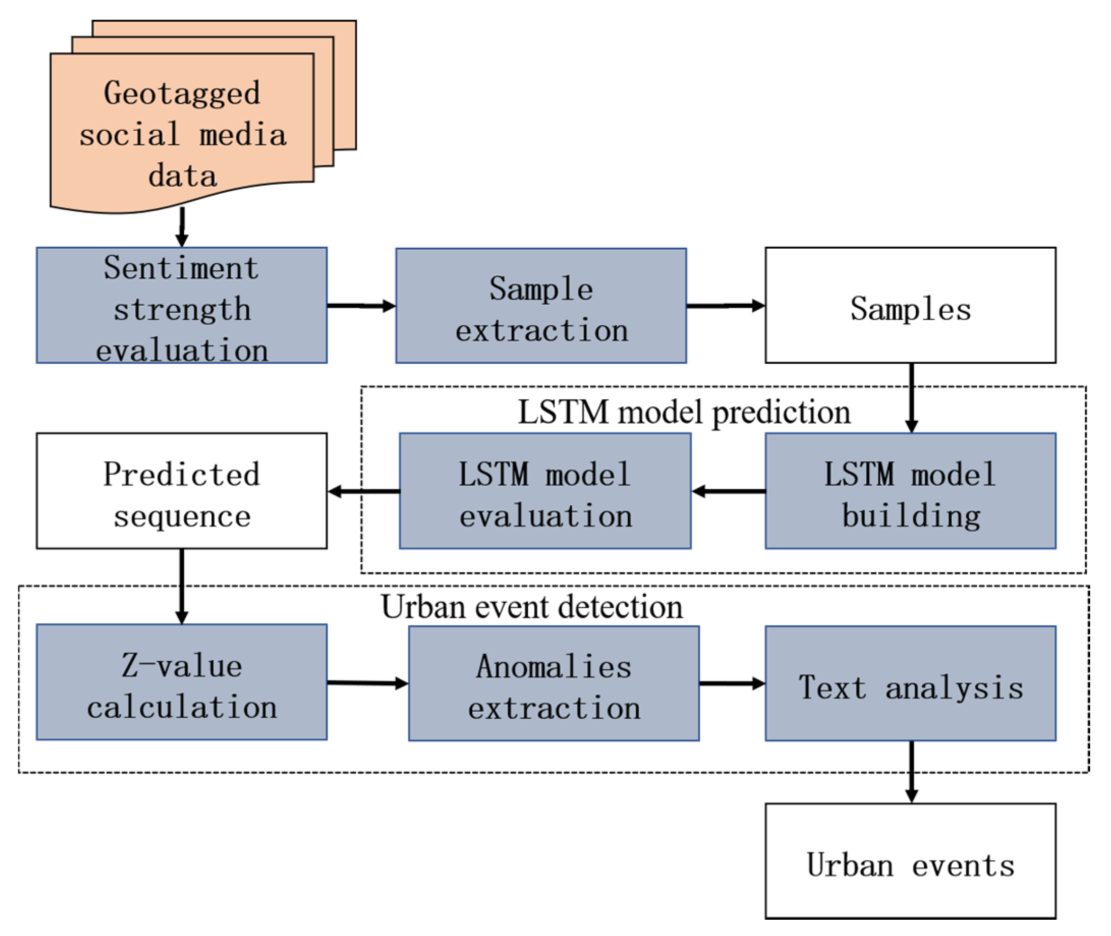 Ijgi 10 00322 g003 Ijgi 10 00322 g003