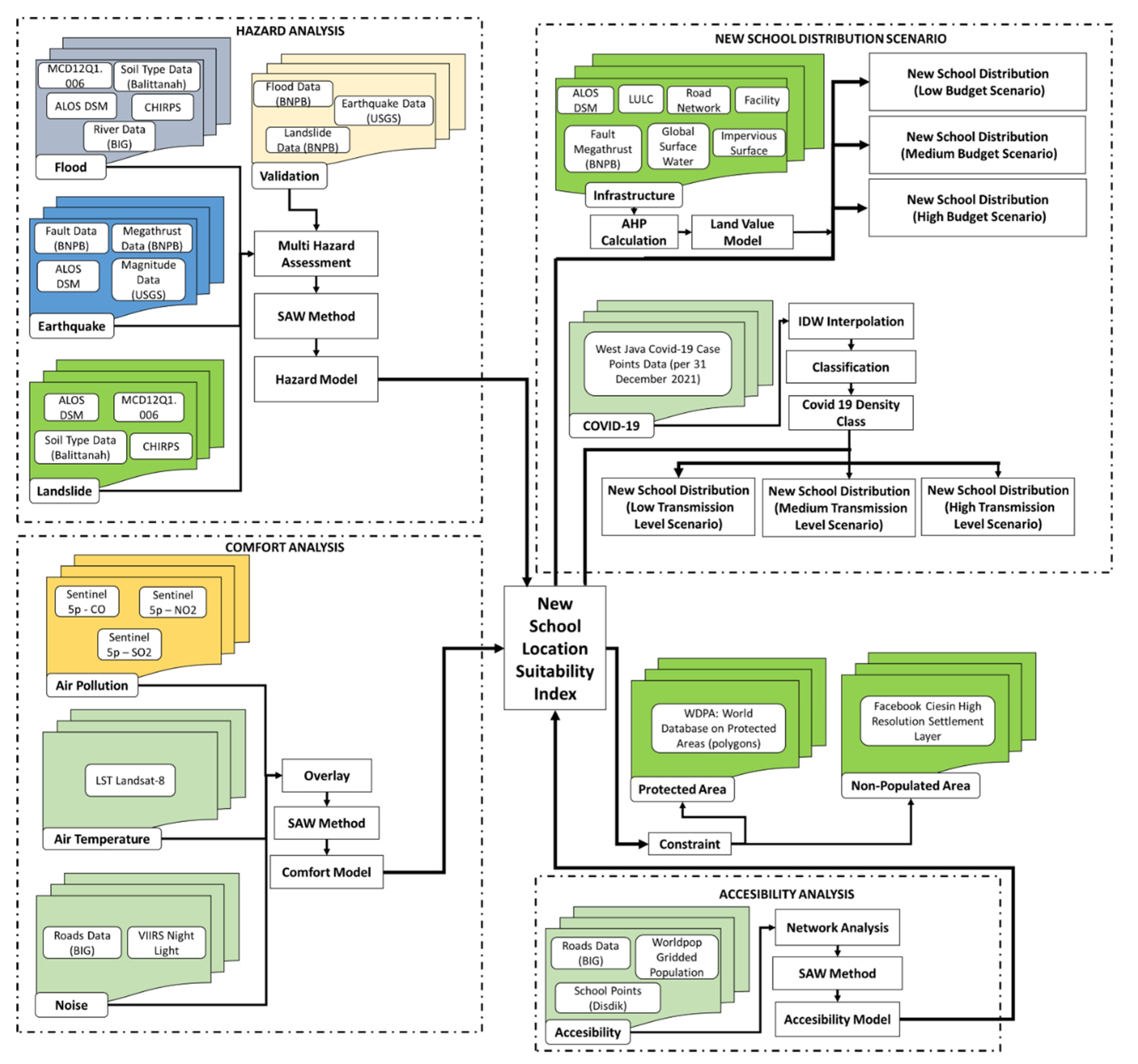 IJGI | Free Full-Text | School Location Analysis by Integrating the ...