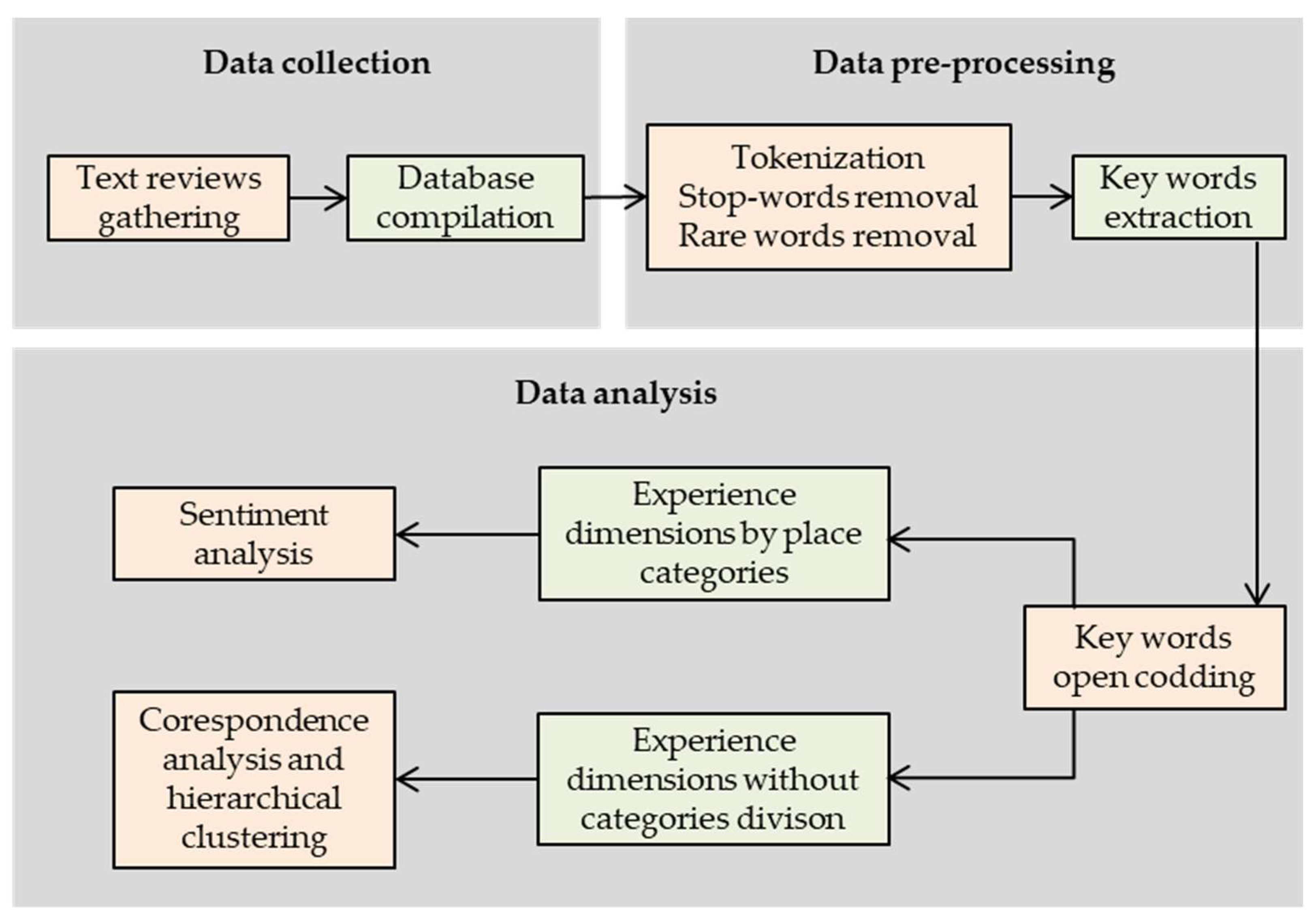 Ijgi Free Full Text Toward User Generated Content As A Mechanism Of Digital Placemaking Mdash Place Experience Dimensions In Spatial Media Html
