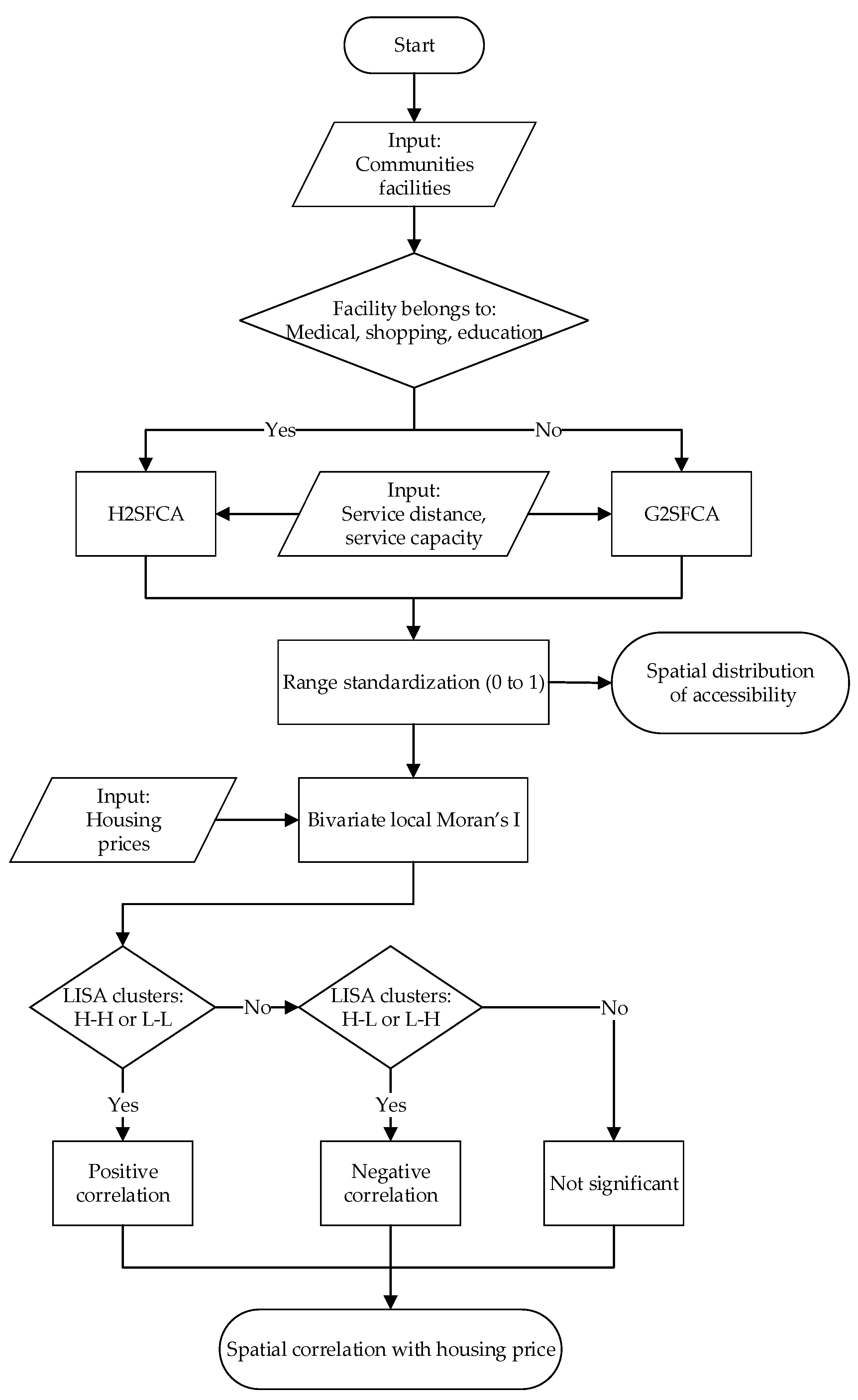 IJGI | Free Full-Text | An Assessment of the Accessibility of Multiple ...