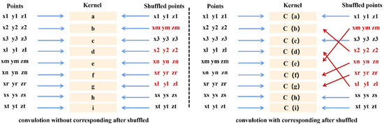 Point Cloud Convolution Network Based on Spatial Location Correspondence