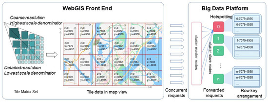 A Map Tile Data Access Model Based on the Jump Consistent Hash Algorithm