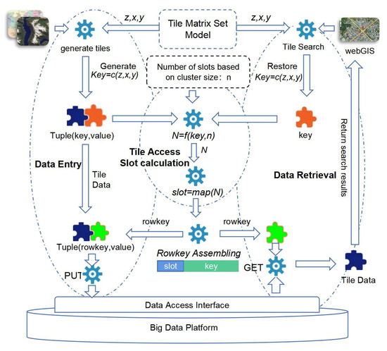 IJGI | Free Full-Text | A Map Tile Data Access Model Based on the Jump ...