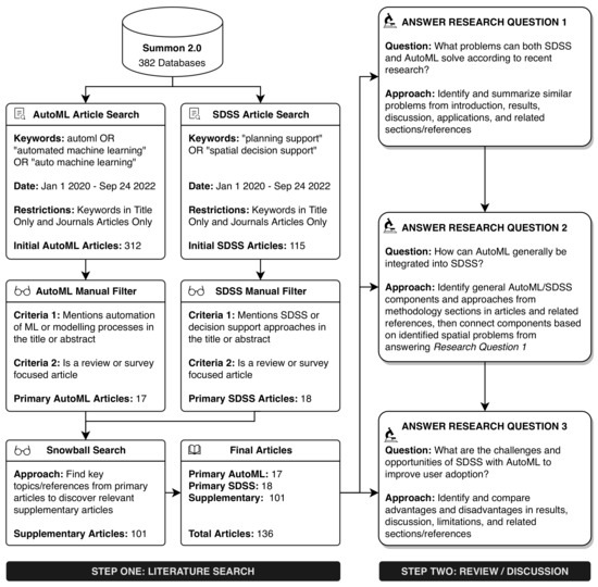 IJGI | Free Full-Text | Spatial Decision Support Systems with