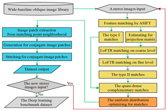 Automatic Production of Deep Learning Benchmark Dataset for Affine ...