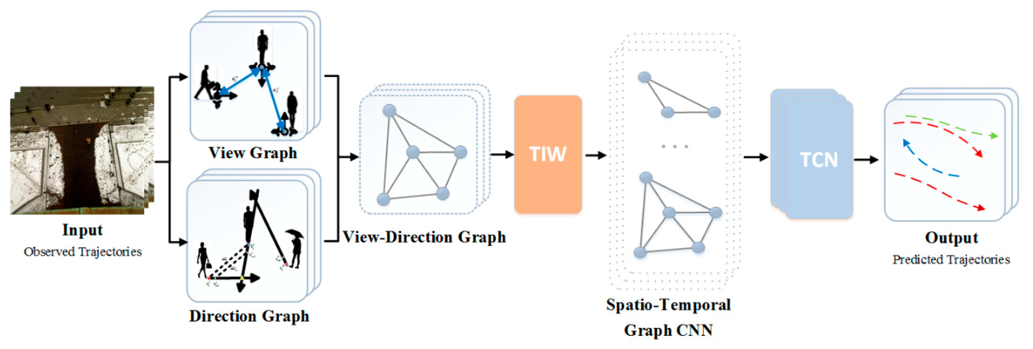 IJGI | Free Full-Text | Trajectory Forecasting Using Graph ...