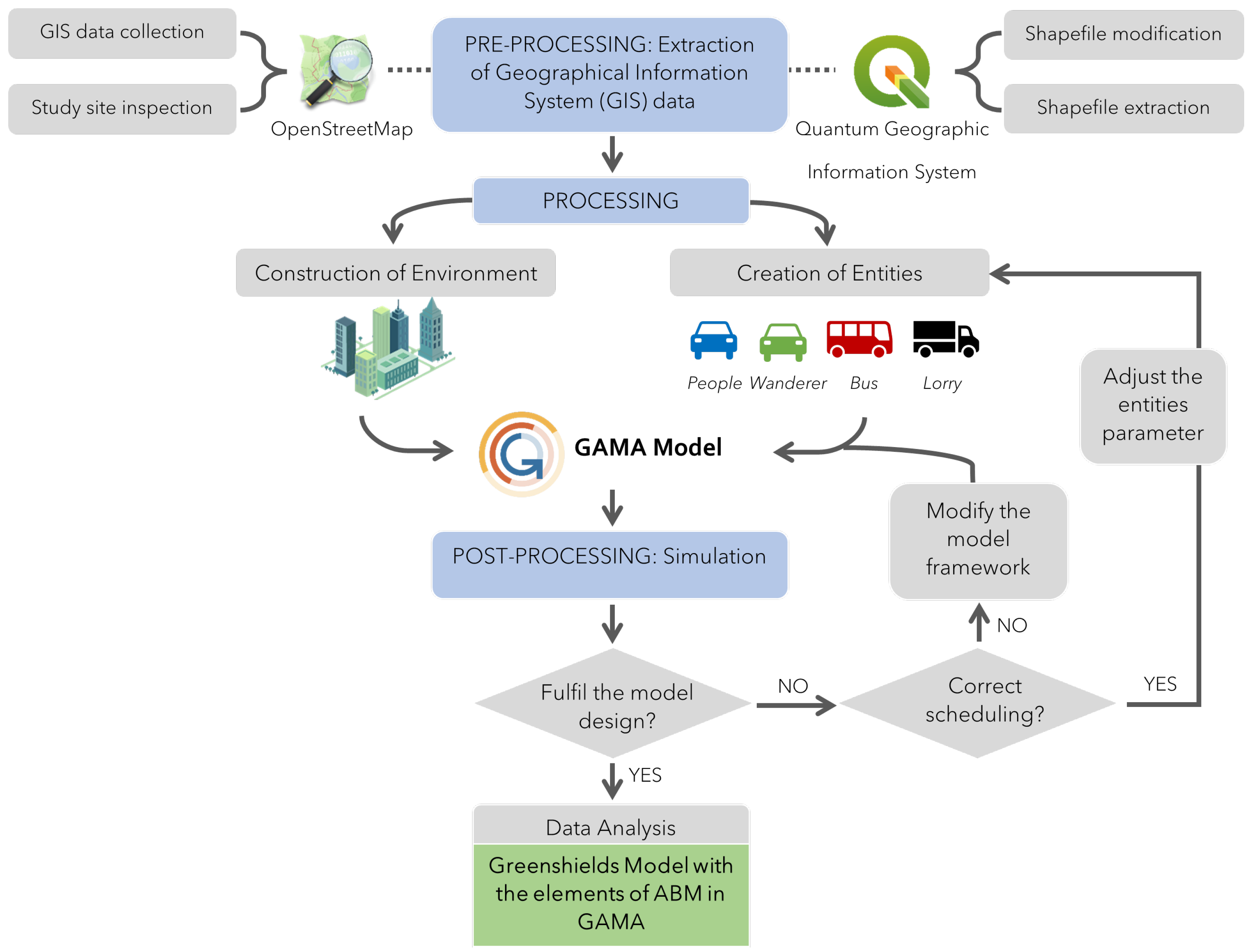 Controlling Traffic Congestion in Urbanised Circuit Diagram