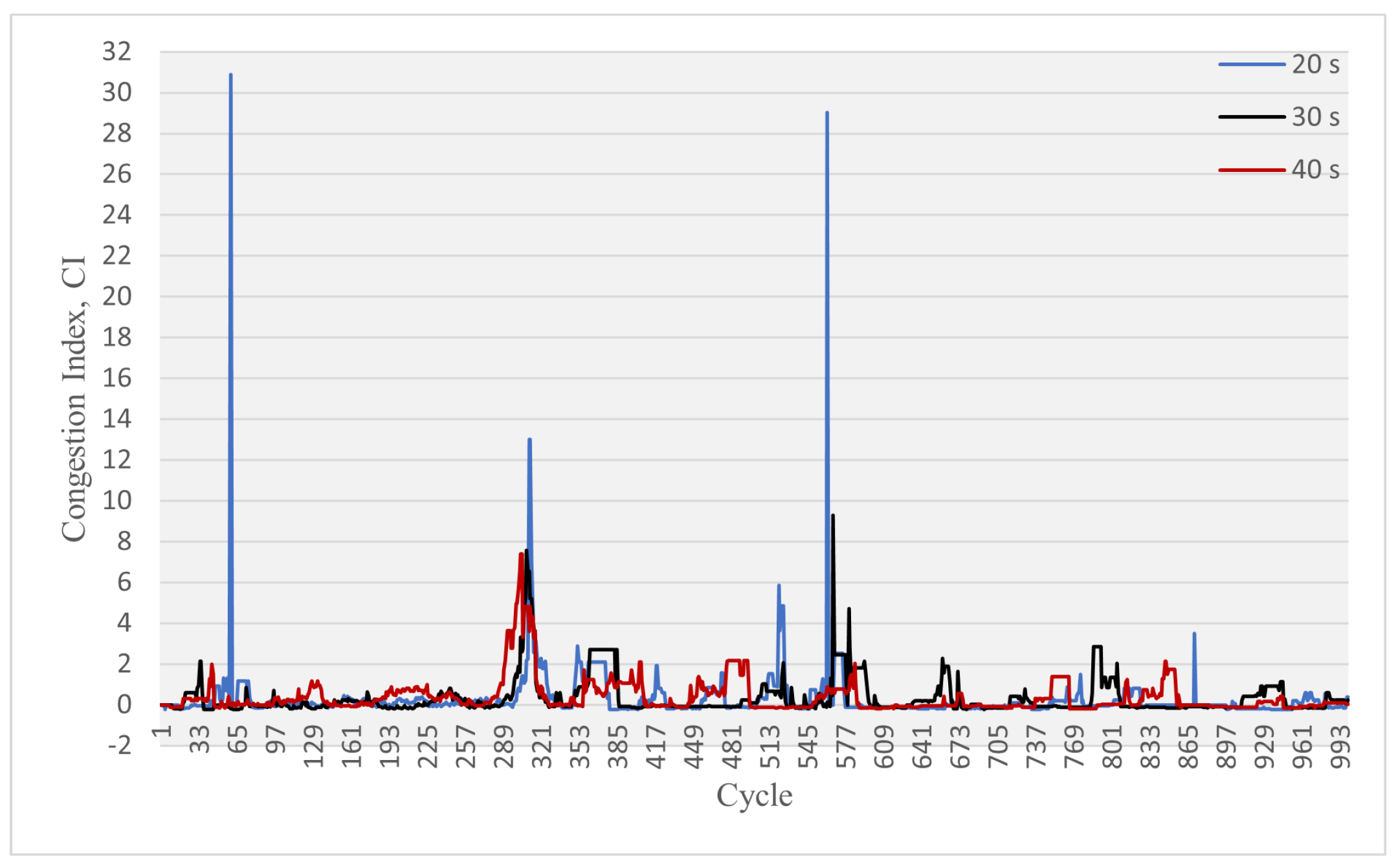Controlling Traffic Congestion in Urbanised City: A Framework Using ...