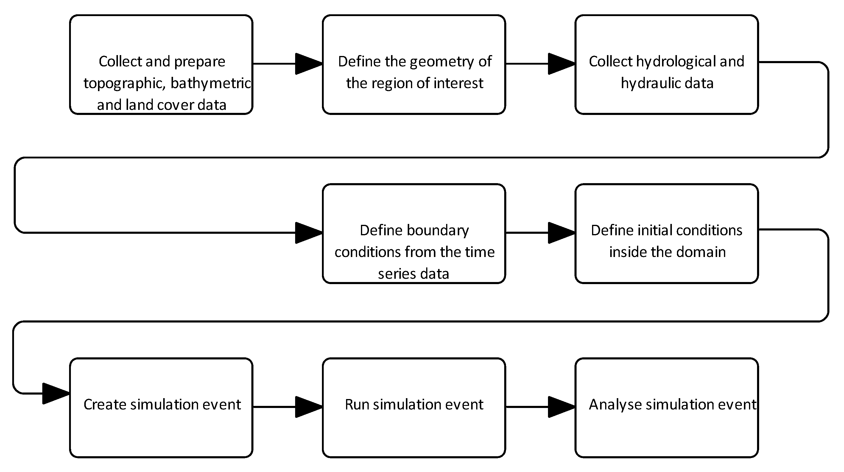 A Web GIS Platform to Modeling, Simulate and Analyze Flood Events: The ...