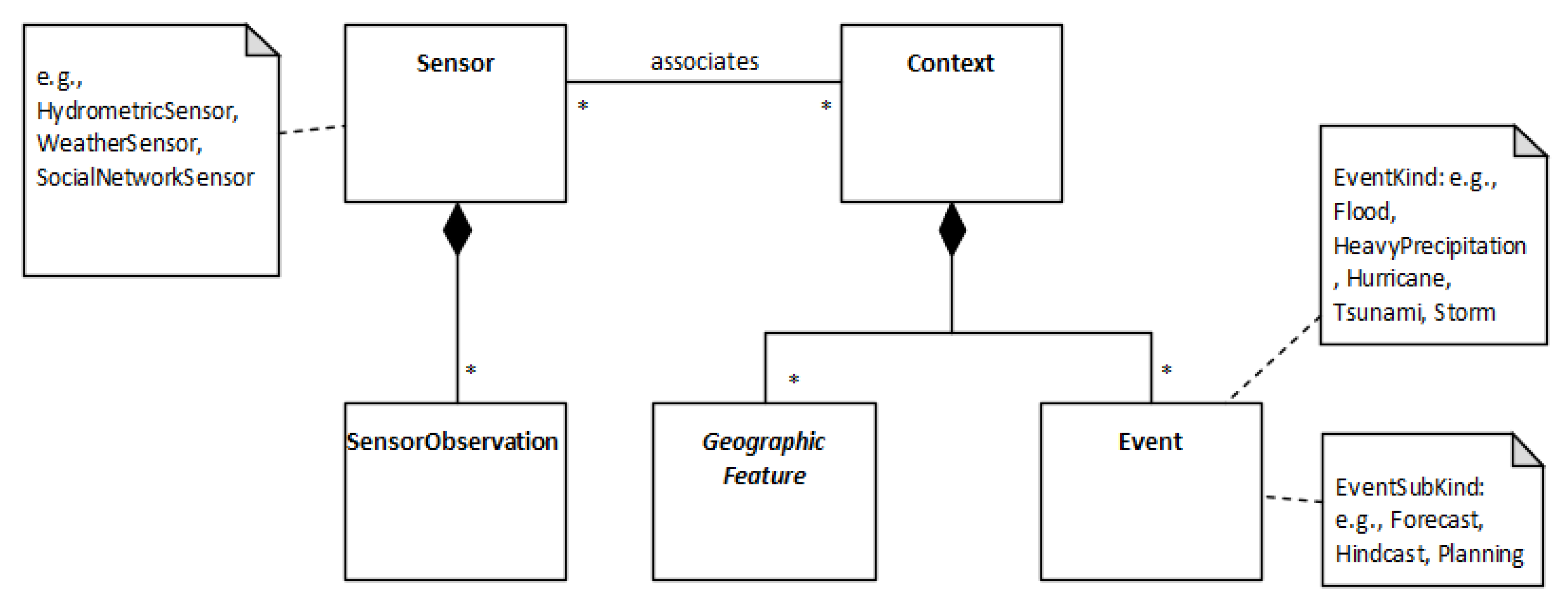 A Web GIS Platform to Modeling, Simulate and Analyze Flood Events: The ...