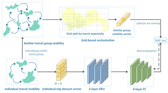 Profiling Public Transit Passenger Mobility Using Adversarial Learning