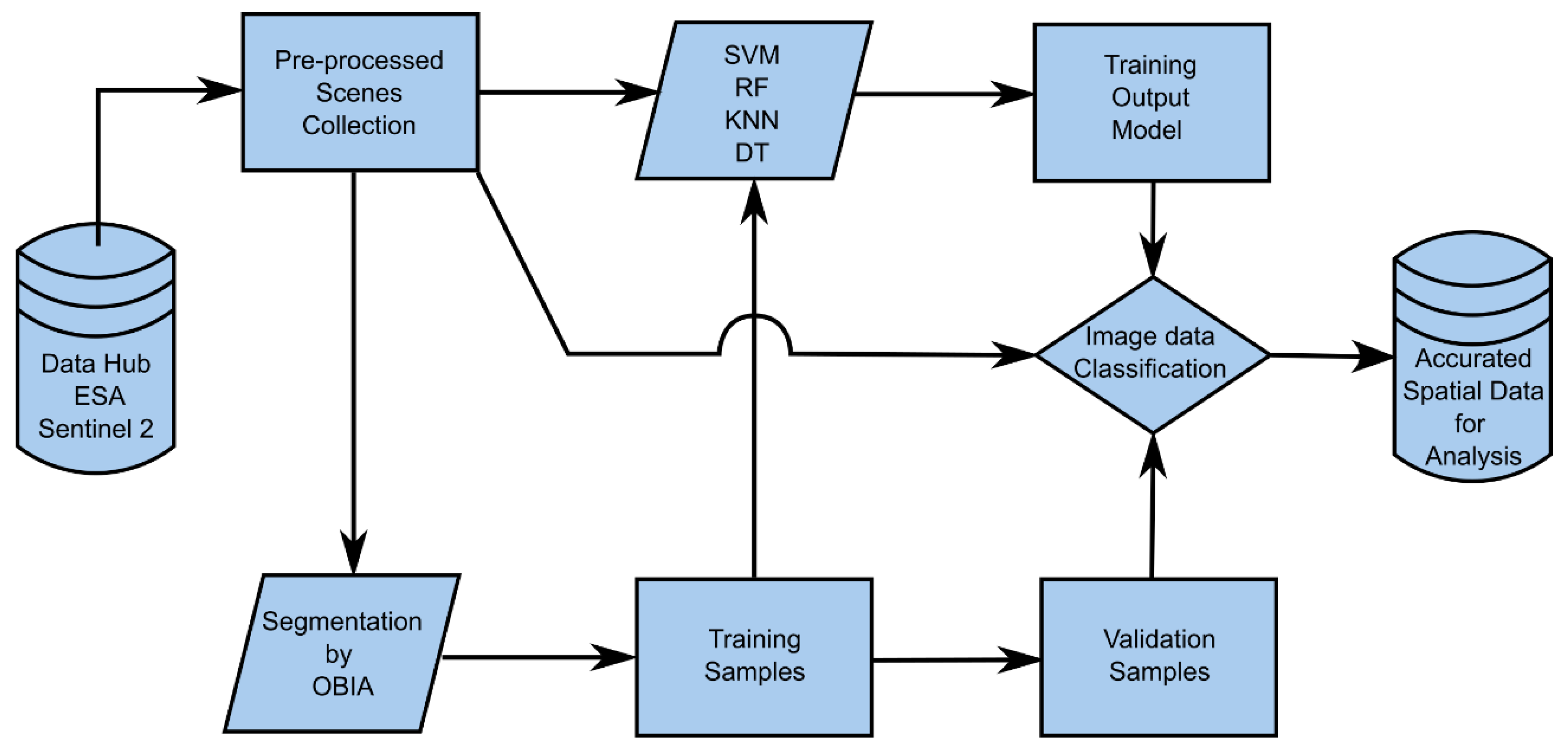 IJGI | Free Full-Text | Evaluation of Machine Learning Algorithms in ...