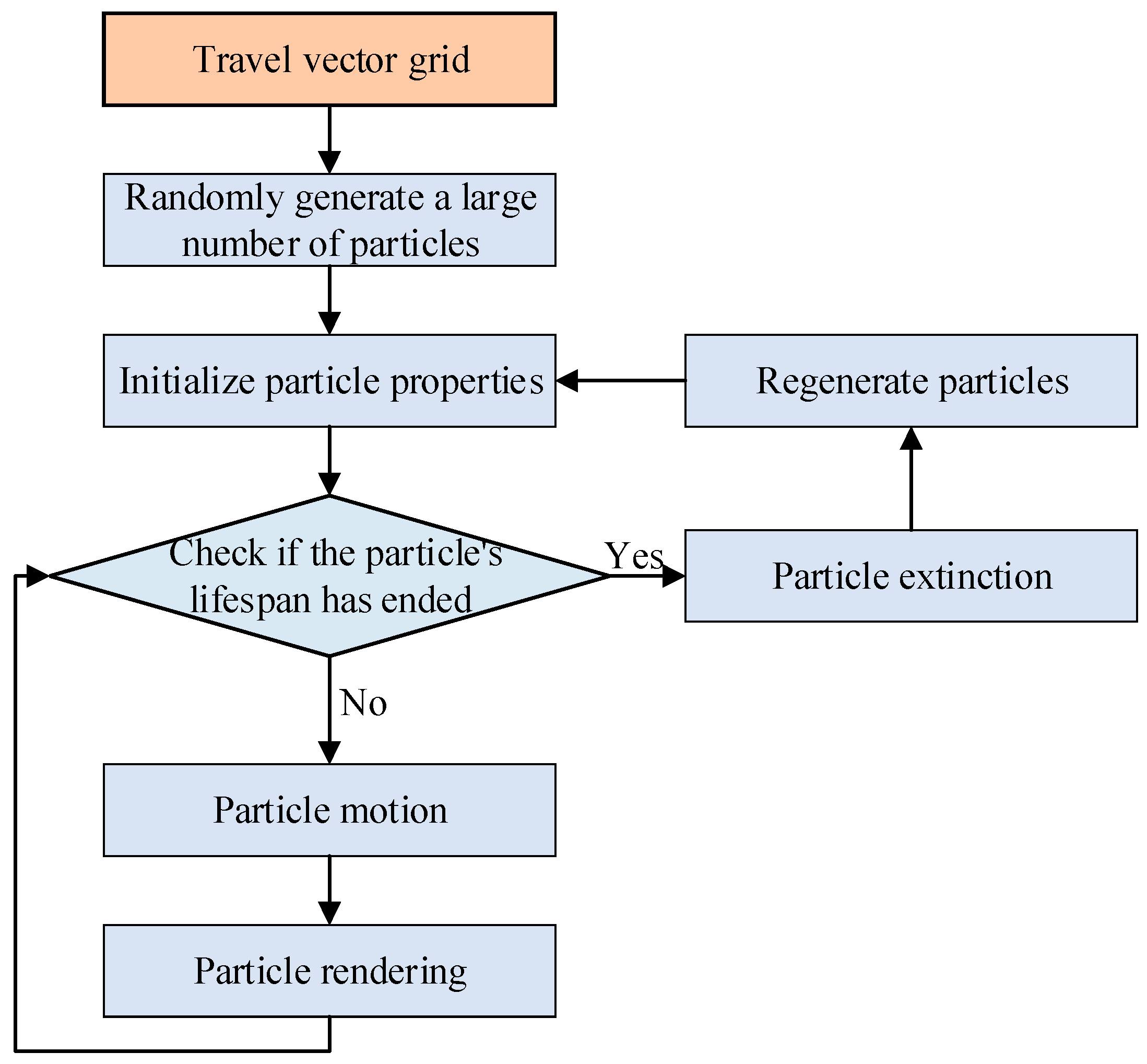 A Vector Field Visualization Method for Trajectory Big Data