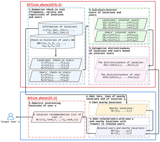 IJGI | Free Full-Text | A Hybrid POI Recommendation System Combining ...