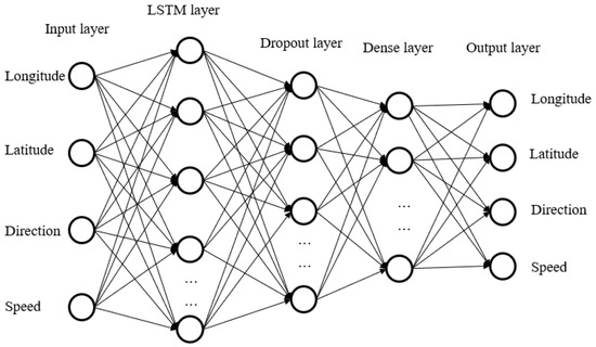 Construction of a Real-Time Ship Trajectory Prediction Model Based on ...