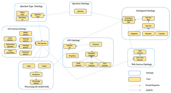 Developing a Base Domain Ontology from Geoscience Report Collection to ...