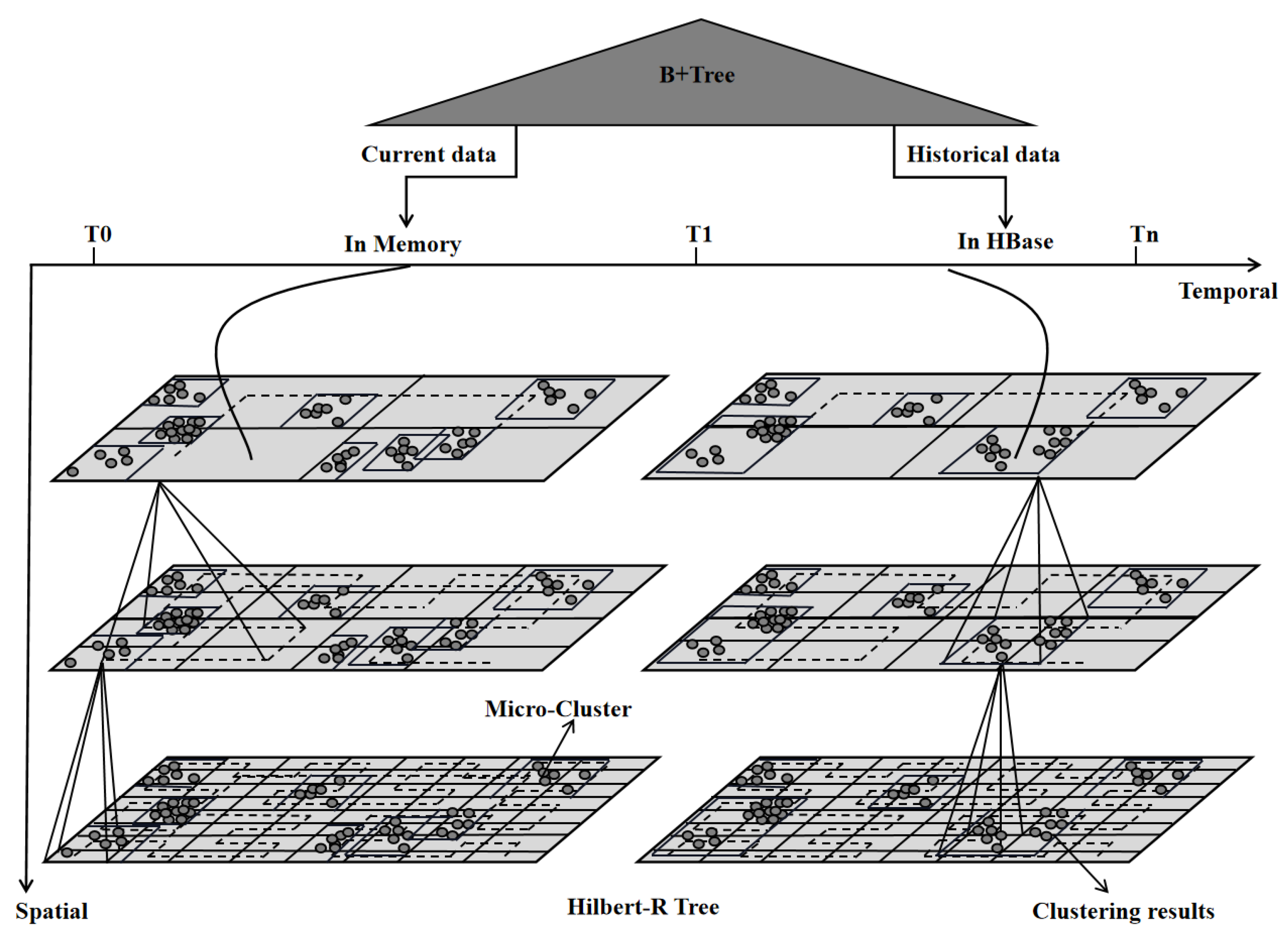 Study on Spatio-Temporal Indexing Model of Geohazard Monitoring Data ...