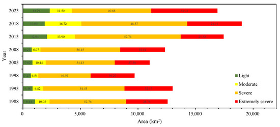 Desertification Stats Analysis of Spatiotemporal Dynamics of Land Desertification in Qilian ...