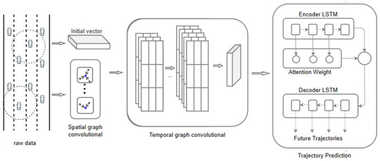 IJGI | Free Full-Text | Dynamic Perception-Based Vehicle Trajectory ...