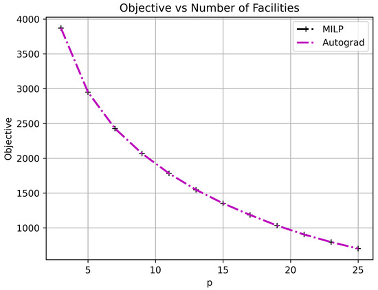 Solving Spatial Optimization Problems via Lagrangian Relaxation and ...