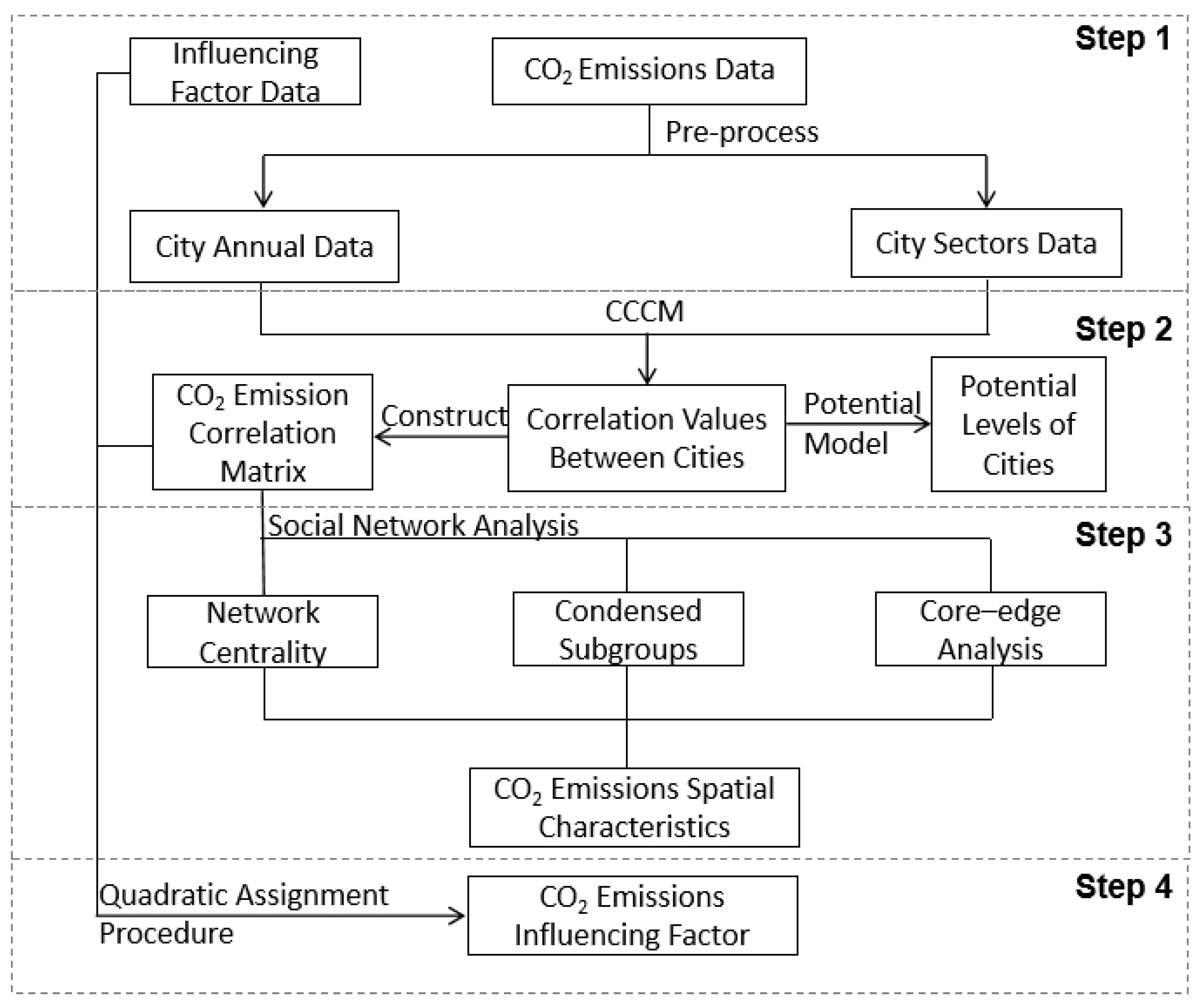 Spatial Network Analysis of CO2 Emissions in Major Cities in
