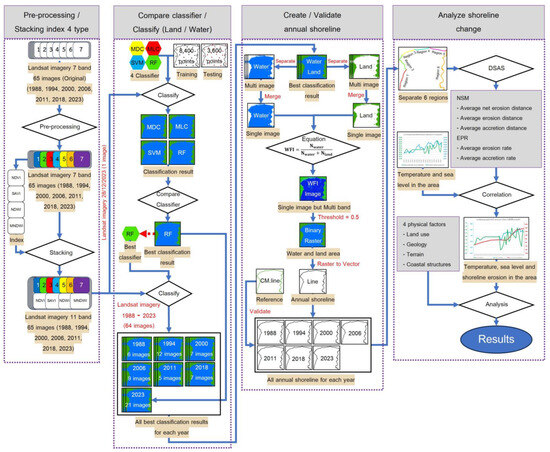 Geoinformatics and Machine Learning for Shoreline Change Monitoring: A ...