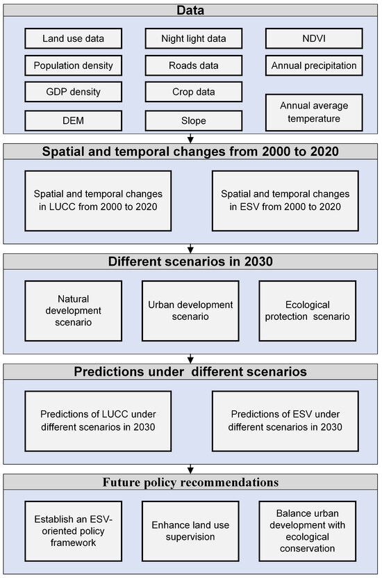 Multi-Scenario Forecasting of Land Use and Ecosystem Service Multi-Scenario Forecasting of Land Use and Ecosystem Service