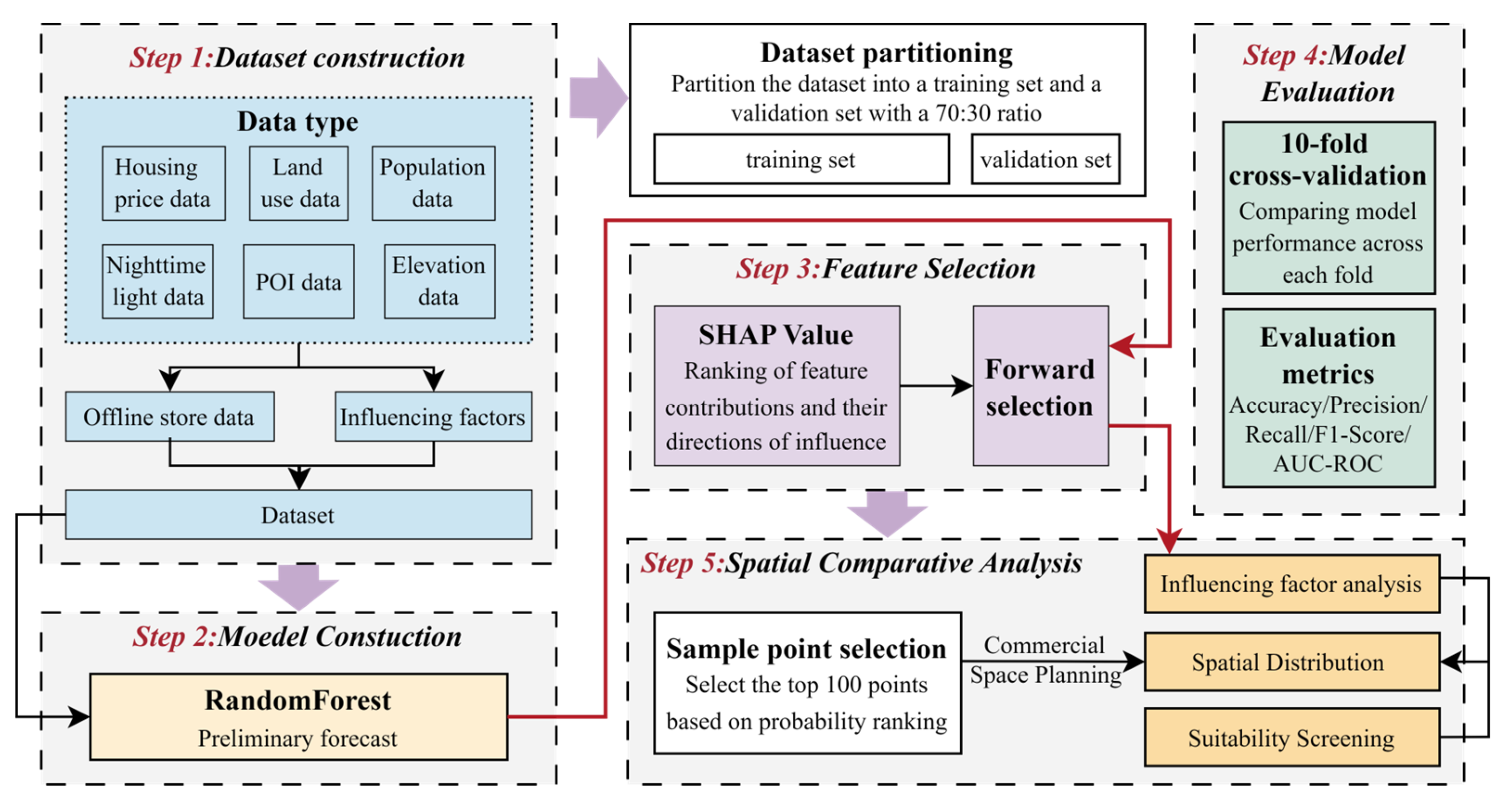 Site Selection Analysis and Prediction of New Retail Stores from