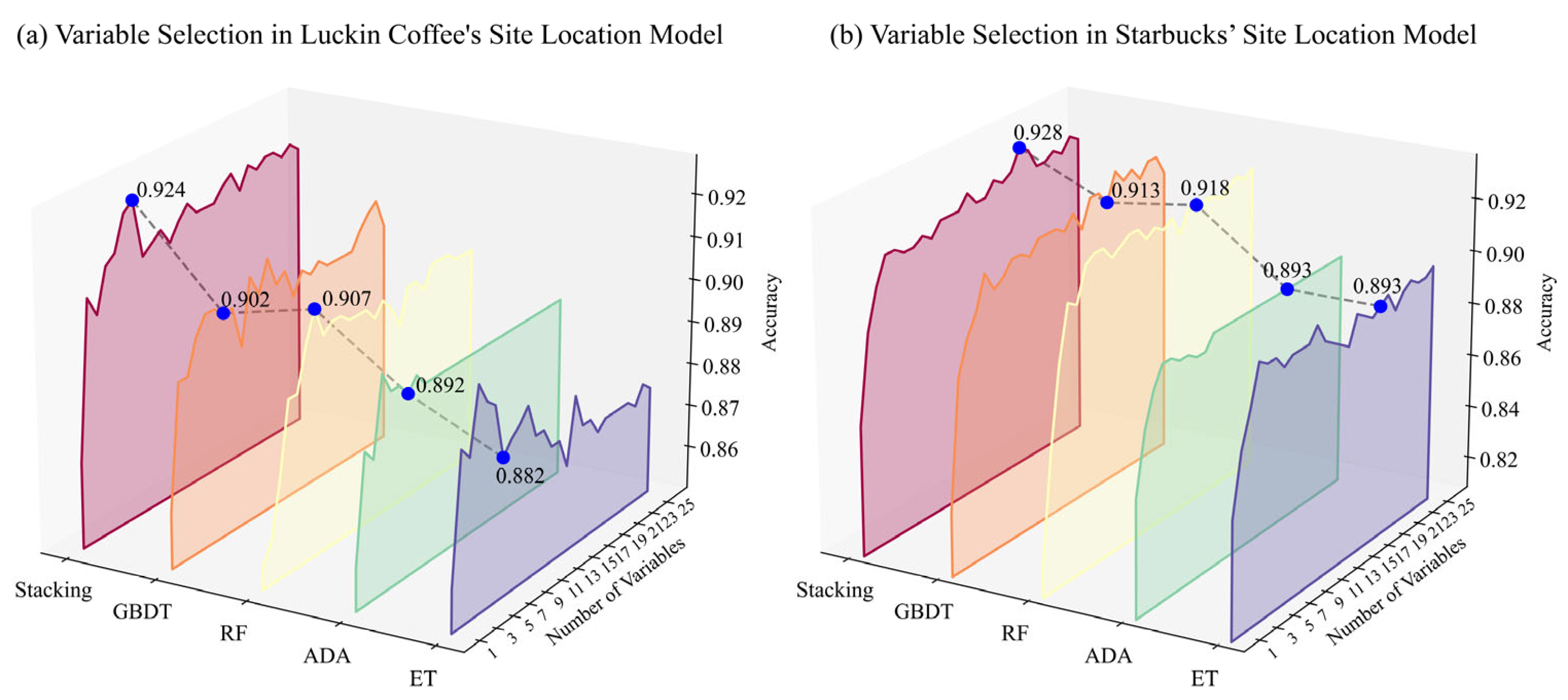 Site Selection Analysis and Prediction of New Retail Stores from