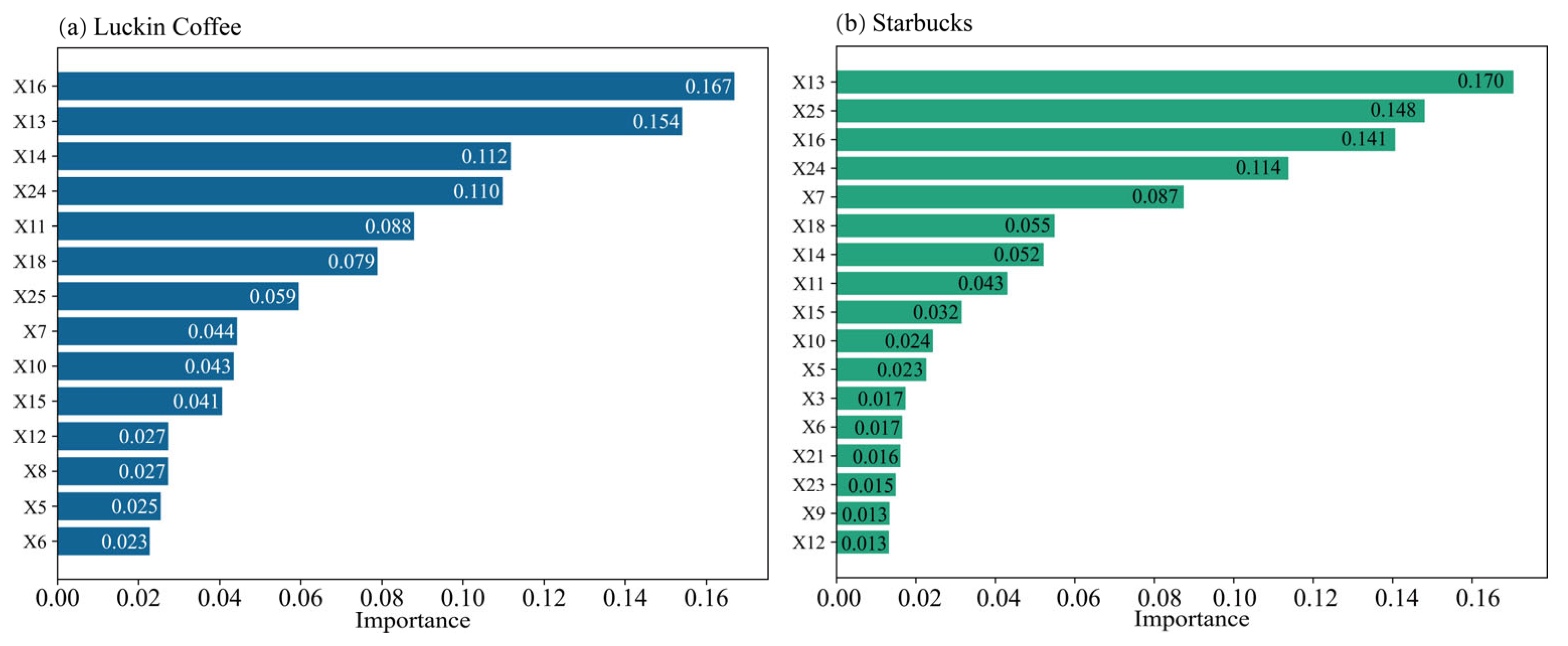 Site Selection Analysis and Prediction of New Retail Stores from