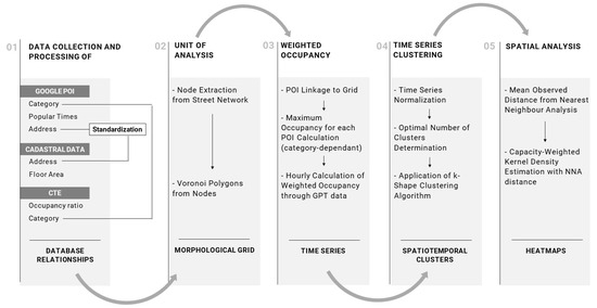 Revealing Spatiotemporal Urban Activity Patterns: A Machine Learning ...