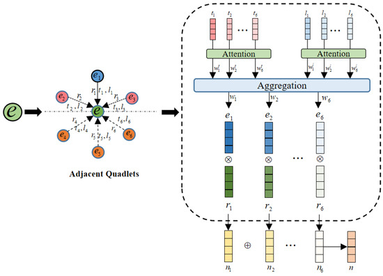 A Spatio-Temporal Evolutionary Embedding Approach for