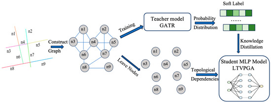 LTVPGA: Distilled Graph Attention for Lightweight Traffic