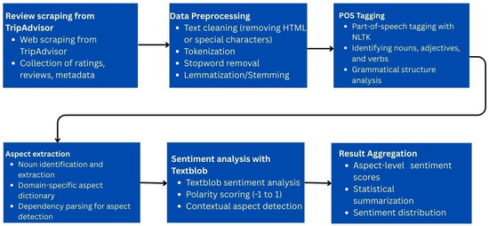 Analysis of Hotel Reviews and Ratings with Geographical Factors in ...