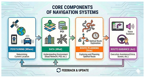 Toward Multimodal Seamless Navigation in Smart Cities: A Critical Review of  Positioning, Navigation Data, Route Planning, and Guidance