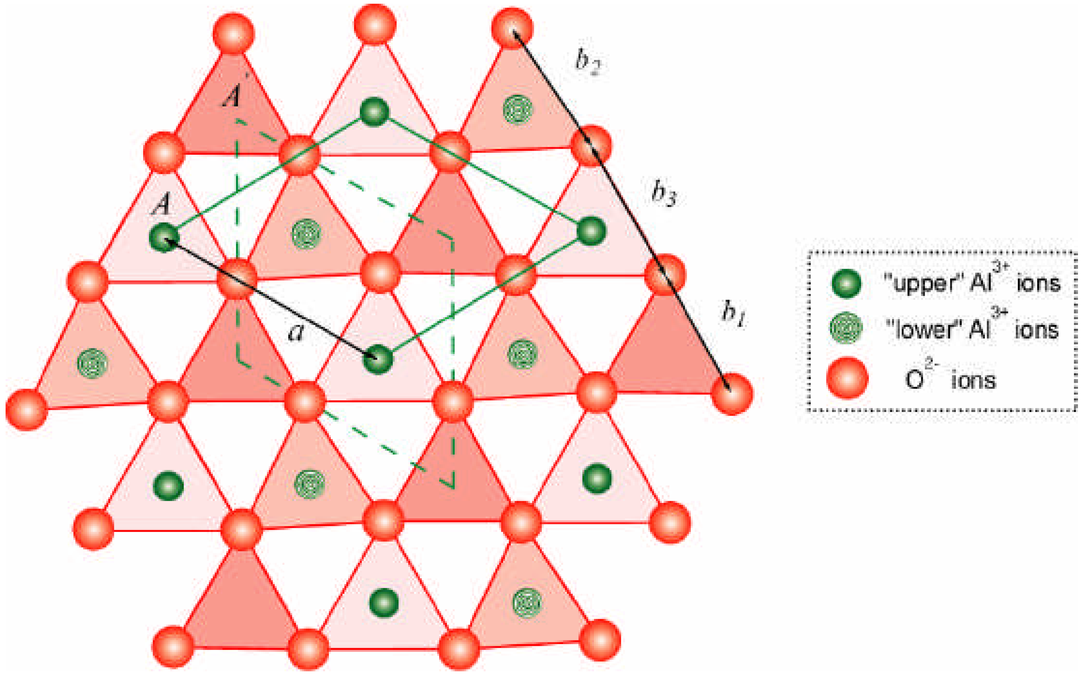 Sio2 pbo. Кристаллическая структура al2o3. Al2o3 кристаллическая решетка. Al2o3 элементарная ячейка. Al2o3 решетка.