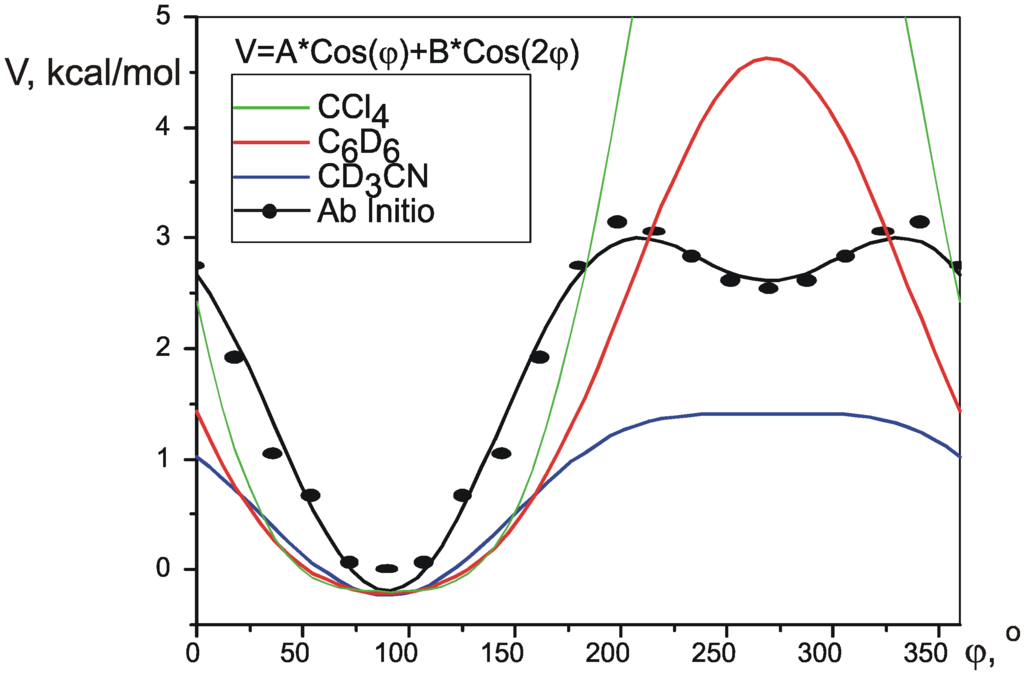 IJMS Special Issue Nuclear Resonance SpinSpin Coupling