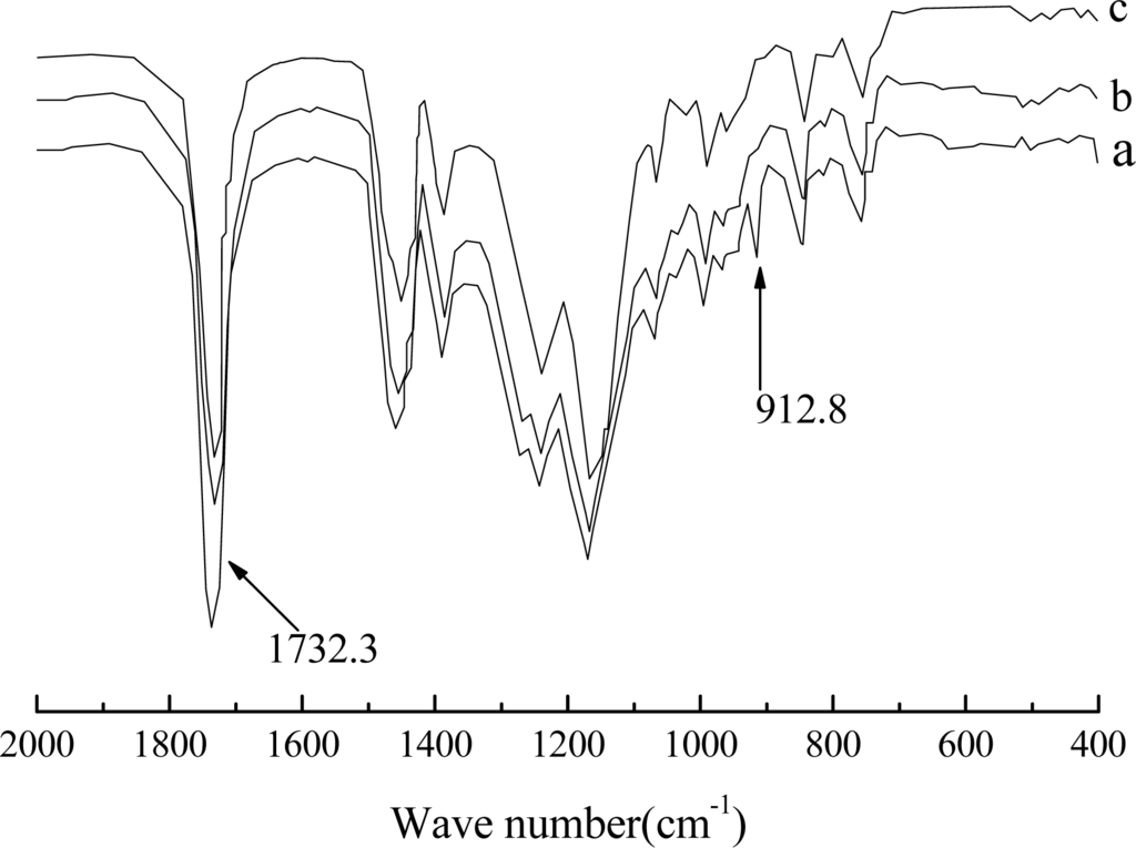 ÆTHER Synthesis and Characterization of Core-Shell Acrylate Based