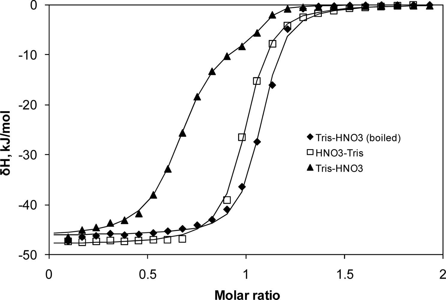 IJMS Free FullText Titration Calorimetry Standards and the
