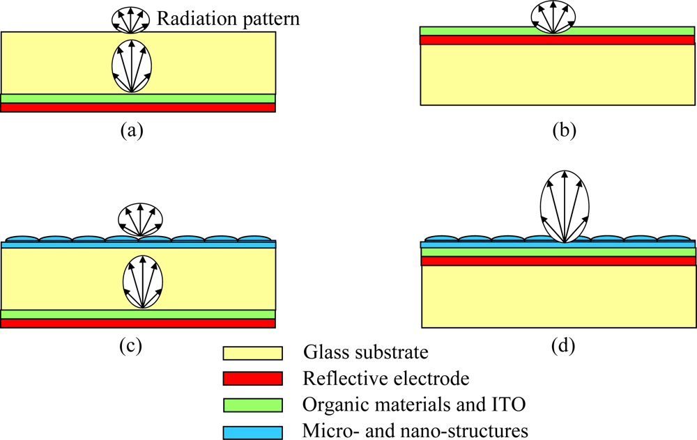 Emission Characteristics of Organic Light-Emitting Diodes and 