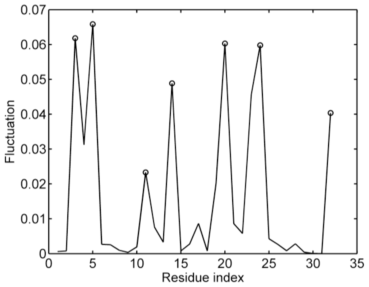 Ijms 11 04014f3 1024