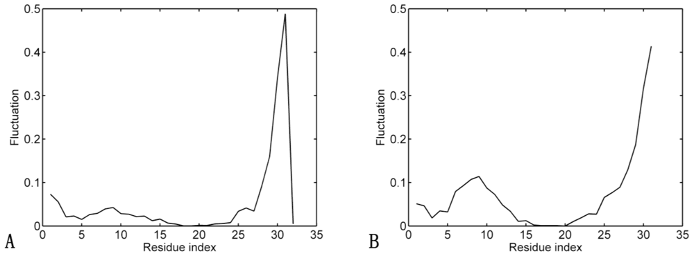 Ijms 11 04014f4 1024