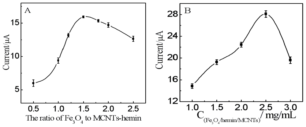 Ijms 12 00362f4 1024