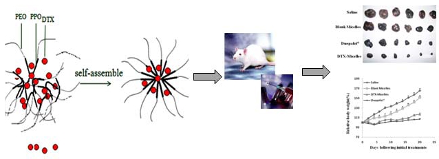 Pluronic p123 Pluronic p123