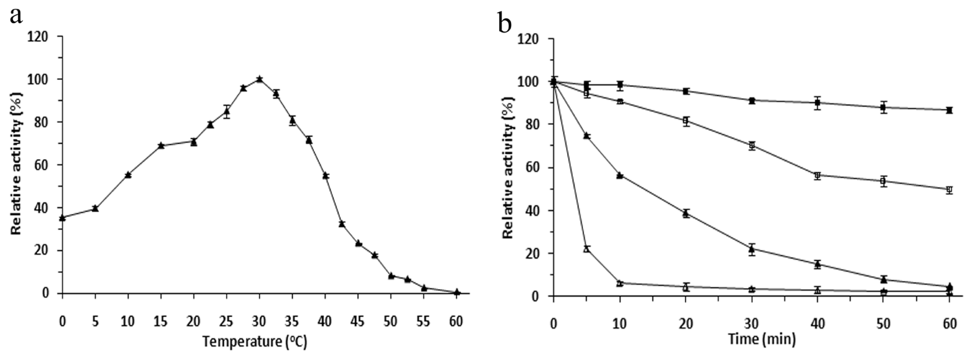 lipase optimum temperature