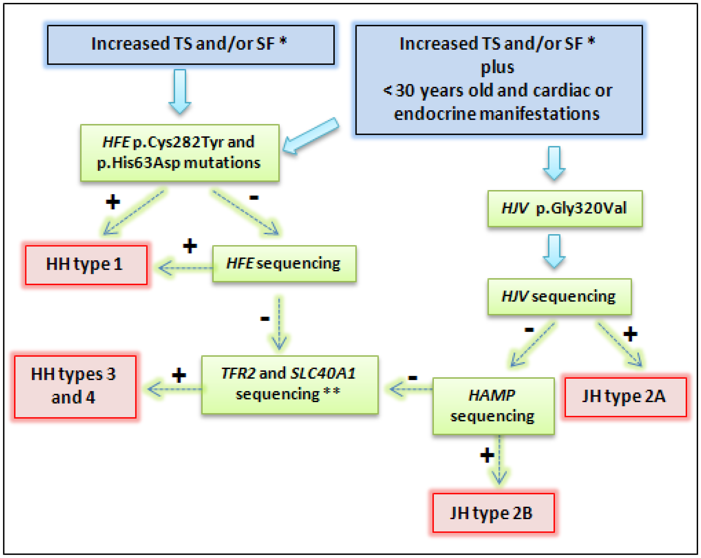 hemochromatosis treatment