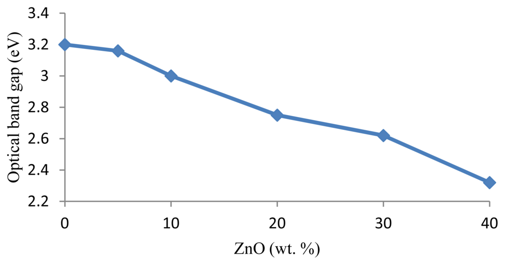 IJMS Free FullText Effect of ZnO on the Physical Properties and