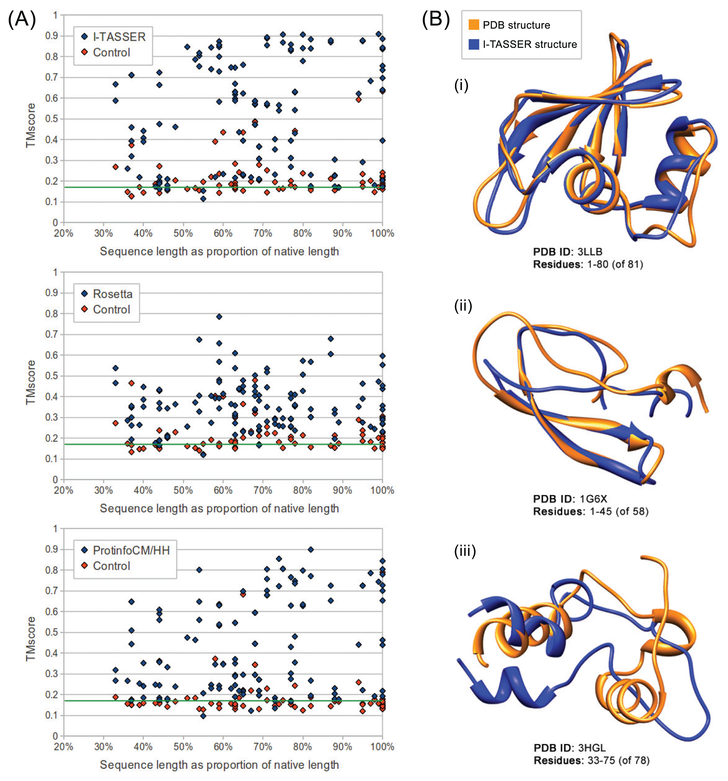 bijvoorbeeld gat Religieus IJMS | Free Full-Text | Structure Prediction of Partial-Length Protein  Sequences